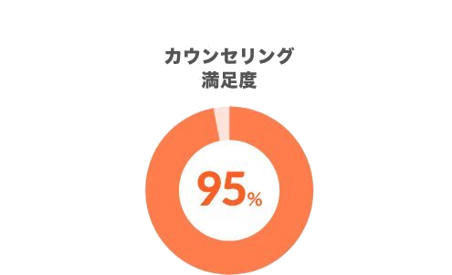 EAPで日本初のISO9001認証取得・カウンセリング満足度95%